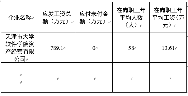 2020年度国有企业工资总额信息披露
