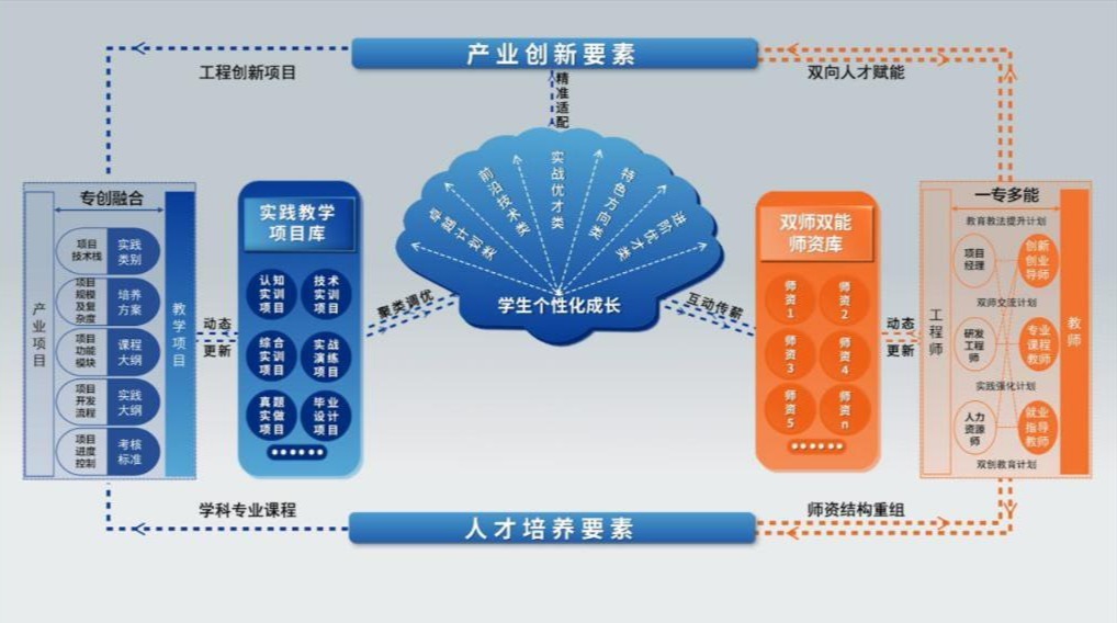 实践教学资源及时更新“新动力”